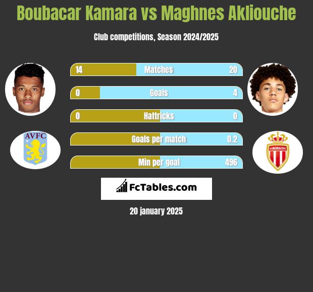 Boubacar Kamara vs Maghnes Akliouche h2h player stats