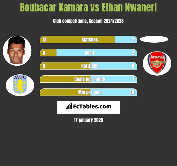 Boubacar Kamara vs Ethan Nwaneri h2h player stats