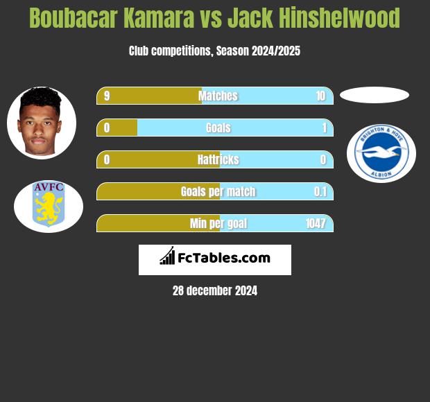 Boubacar Kamara vs Jack Hinshelwood h2h player stats