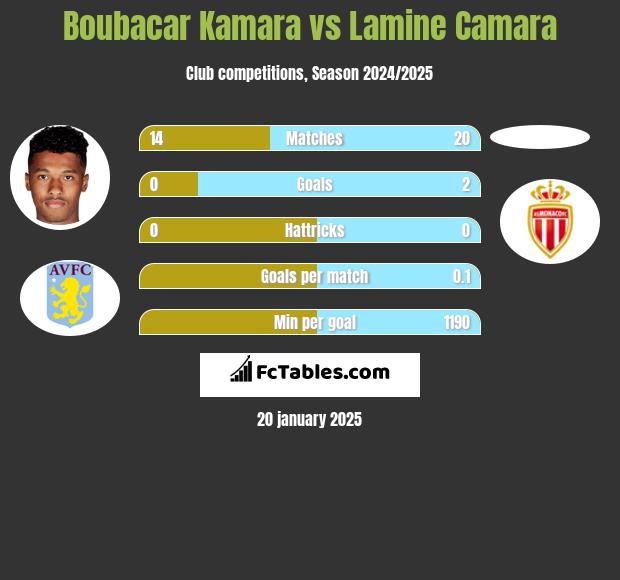 Boubacar Kamara vs Lamine Camara h2h player stats