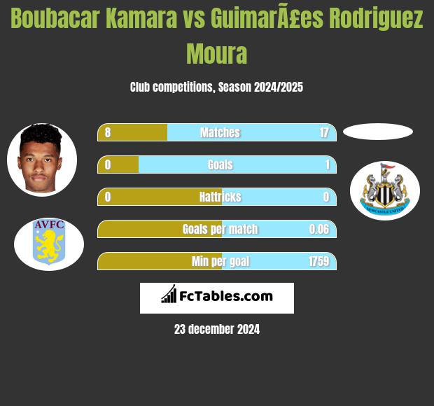 Boubacar Kamara vs GuimarÃ£es Rodriguez Moura h2h player stats