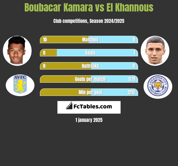 Boubacar Kamara vs El Khannous h2h player stats