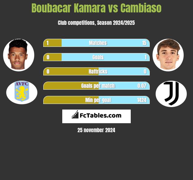 Boubacar Kamara vs Cambiaso h2h player stats