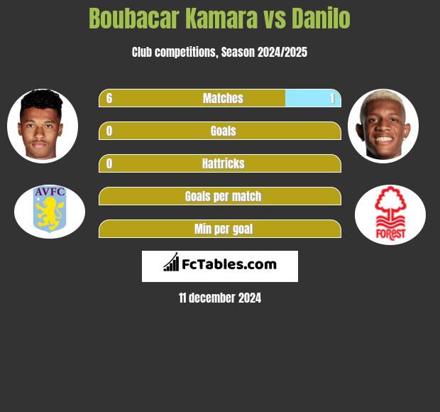 Boubacar Kamara vs Danilo h2h player stats