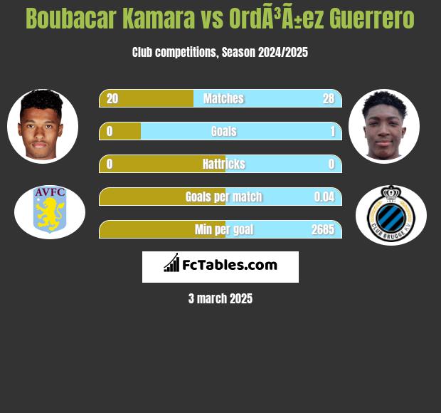 Boubacar Kamara vs OrdÃ³Ã±ez Guerrero h2h player stats