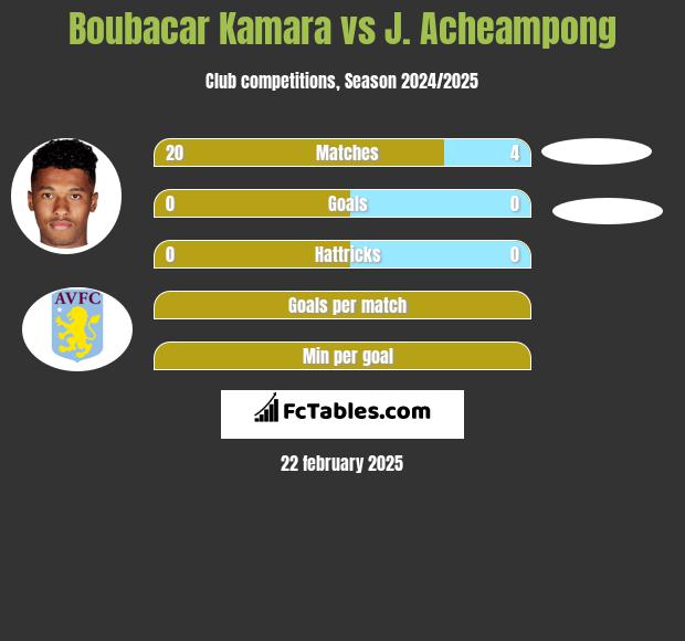 Boubacar Kamara vs J. Acheampong h2h player stats