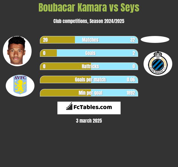 Boubacar Kamara vs Seys h2h player stats