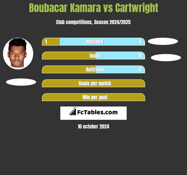 Boubacar Kamara vs Cartwright h2h player stats