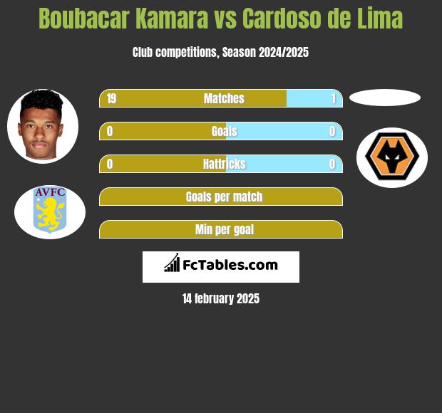 Boubacar Kamara vs Cardoso de Lima h2h player stats