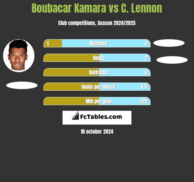 Boubacar Kamara vs C. Lennon h2h player stats