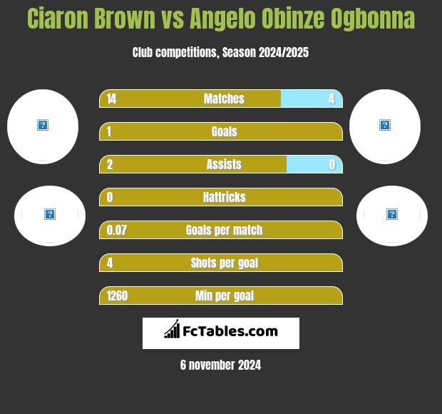 Ciaron Brown vs Angelo Obinze Ogbonna h2h player stats