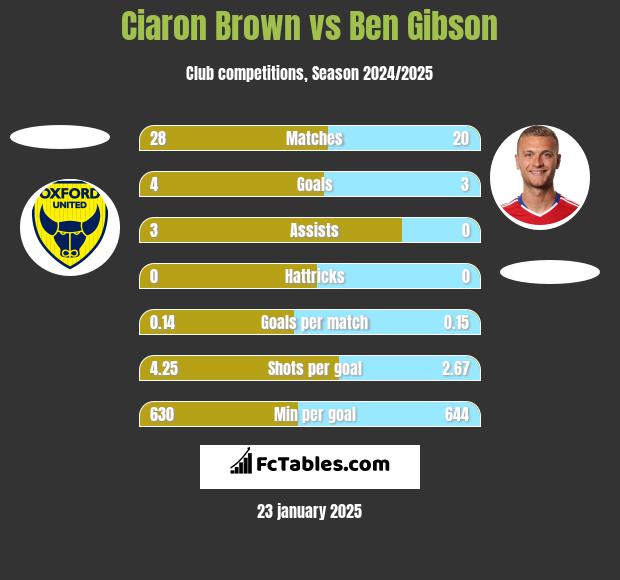 Ciaron Brown vs Ben Gibson h2h player stats