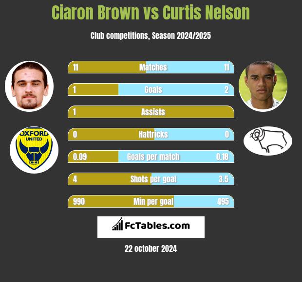 Ciaron Brown vs Curtis Nelson h2h player stats