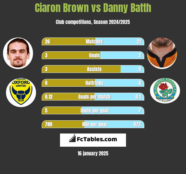 Ciaron Brown vs Danny Batth h2h player stats