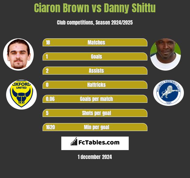 Ciaron Brown vs Danny Shittu h2h player stats