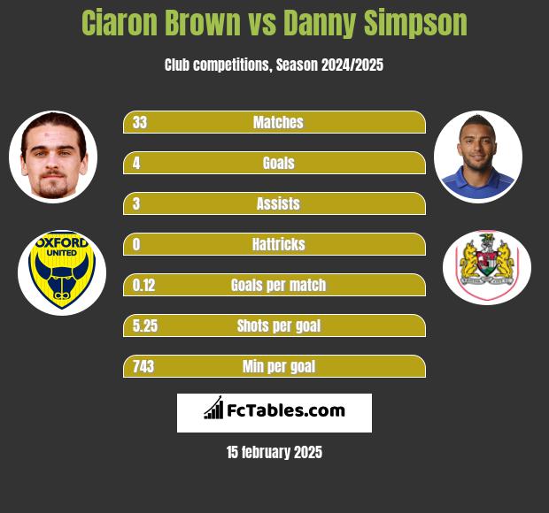 Ciaron Brown vs Danny Simpson h2h player stats