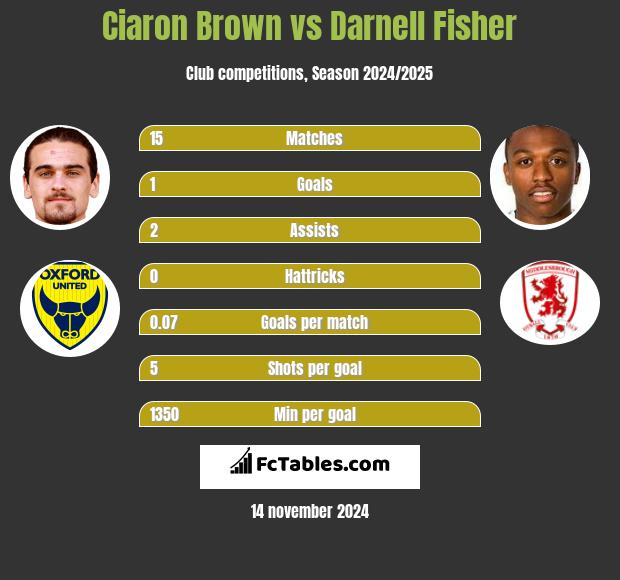 Ciaron Brown vs Darnell Fisher h2h player stats