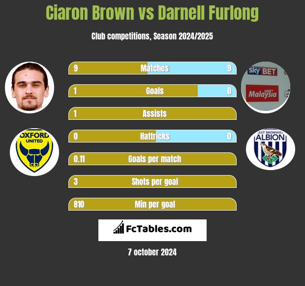 Ciaron Brown vs Darnell Furlong h2h player stats