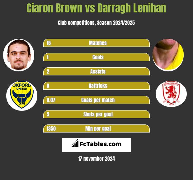 Ciaron Brown vs Darragh Lenihan h2h player stats