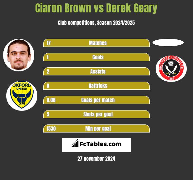 Ciaron Brown vs Derek Geary h2h player stats