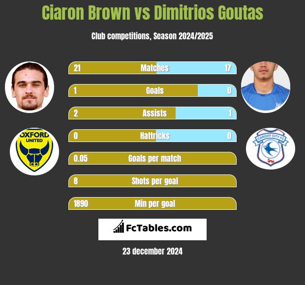 Ciaron Brown vs Dimitrios Goutas h2h player stats