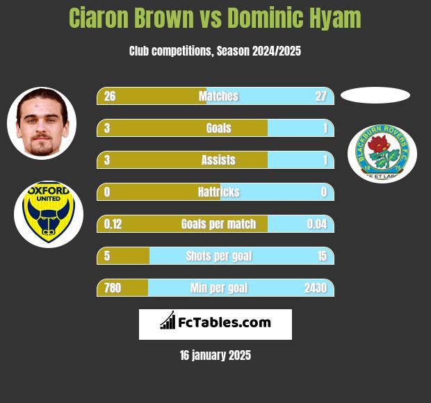 Ciaron Brown vs Dominic Hyam h2h player stats