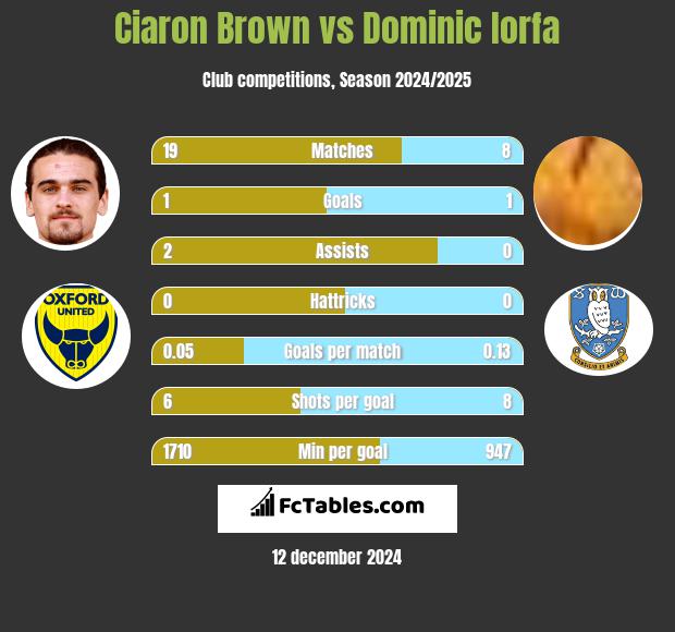 Ciaron Brown vs Dominic Iorfa h2h player stats