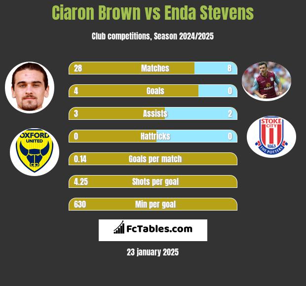 Ciaron Brown vs Enda Stevens h2h player stats