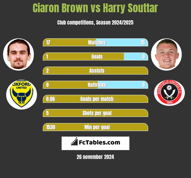 Ciaron Brown vs Harry Souttar h2h player stats