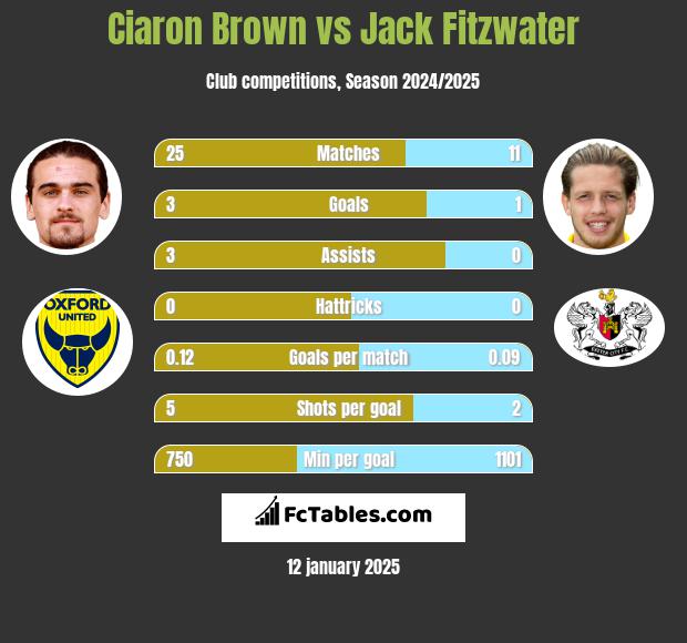 Ciaron Brown vs Jack Fitzwater h2h player stats