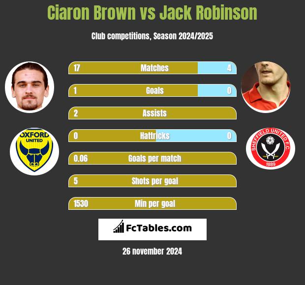 Ciaron Brown vs Jack Robinson h2h player stats