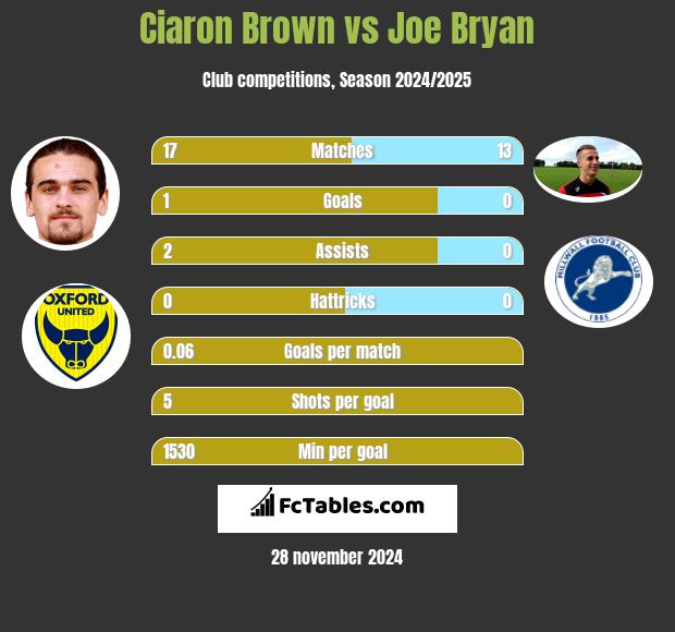 Ciaron Brown vs Joe Bryan h2h player stats