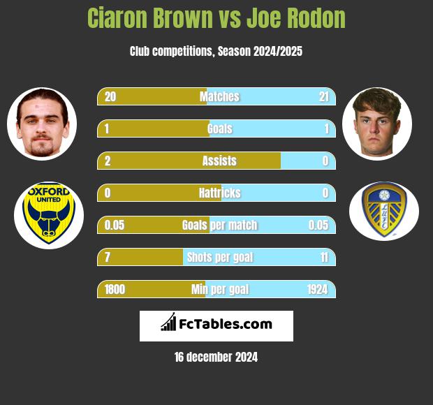 Ciaron Brown vs Joe Rodon h2h player stats