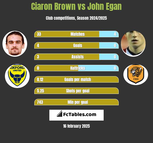 Ciaron Brown vs John Egan h2h player stats