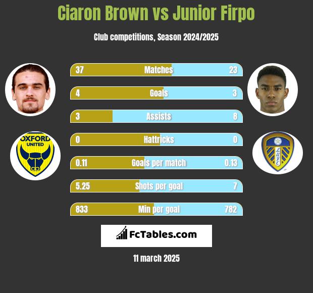 Ciaron Brown vs Junior Firpo h2h player stats