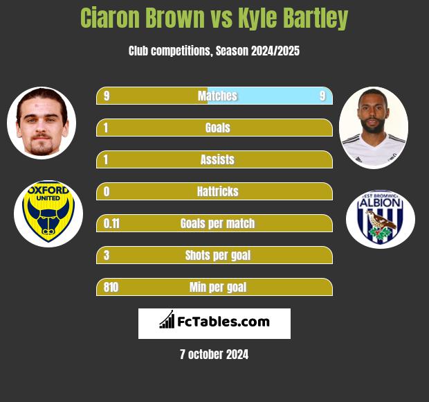 Ciaron Brown vs Kyle Bartley h2h player stats