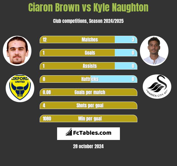 Ciaron Brown vs Kyle Naughton h2h player stats