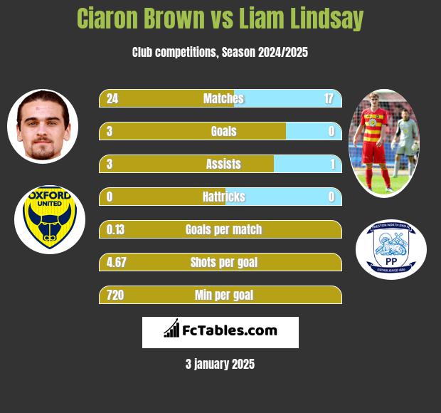 Ciaron Brown vs Liam Lindsay h2h player stats