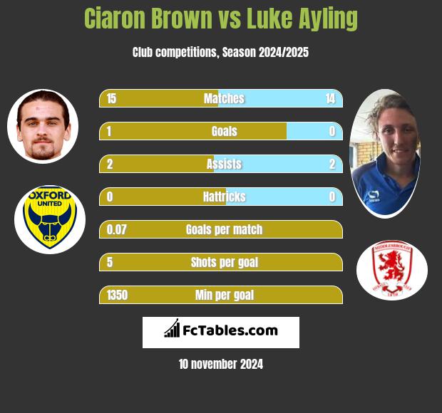 Ciaron Brown vs Luke Ayling h2h player stats