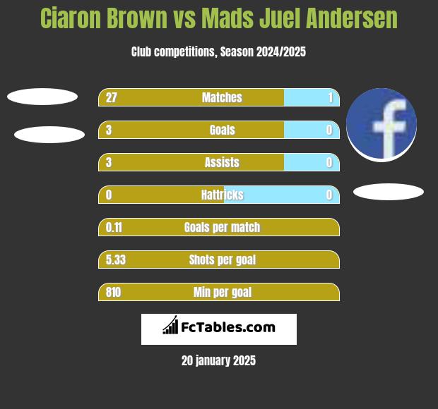 Ciaron Brown vs Mads Juel Andersen h2h player stats