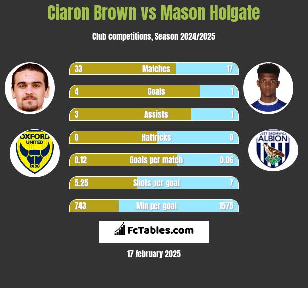 Ciaron Brown vs Mason Holgate h2h player stats