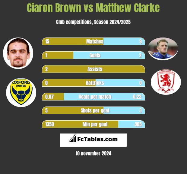 Ciaron Brown vs Matthew Clarke h2h player stats