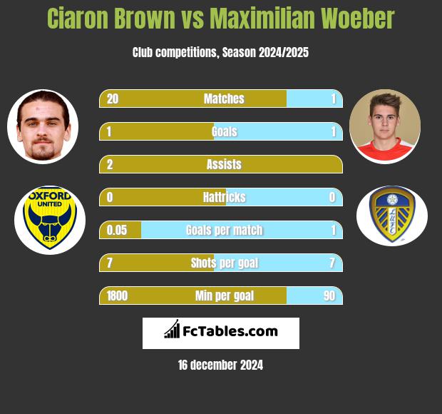 Ciaron Brown vs Maximilian Woeber h2h player stats