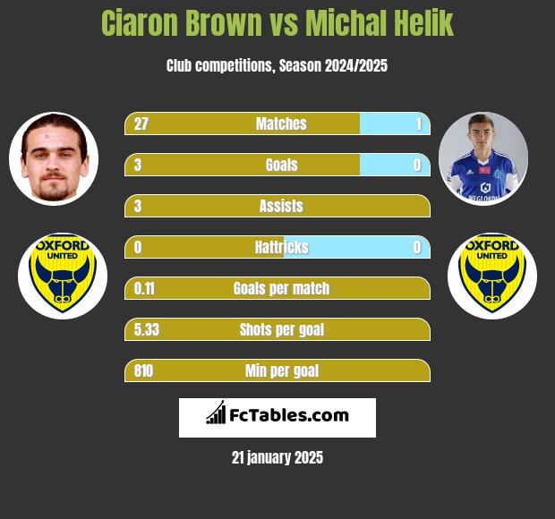 Ciaron Brown vs Michal Helik h2h player stats