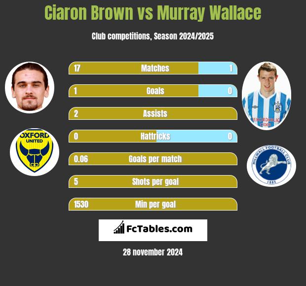 Ciaron Brown vs Murray Wallace h2h player stats