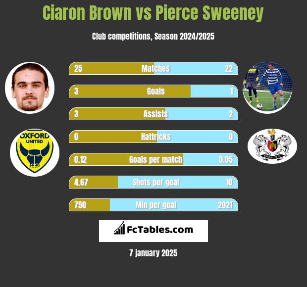 Ciaron Brown vs Pierce Sweeney h2h player stats