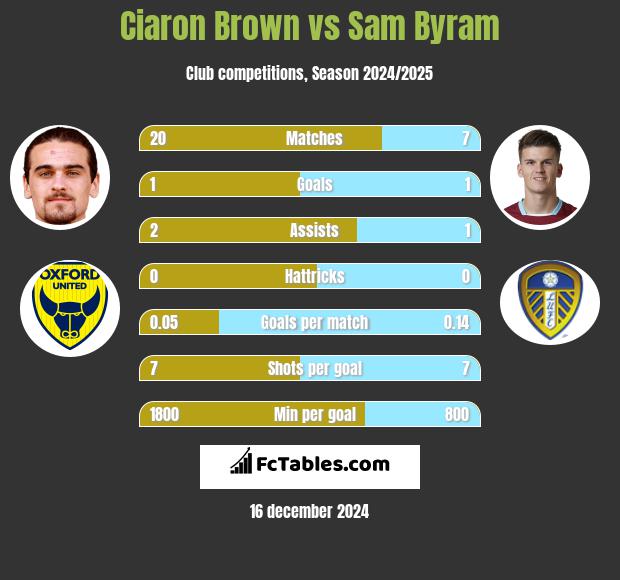 Ciaron Brown vs Sam Byram h2h player stats