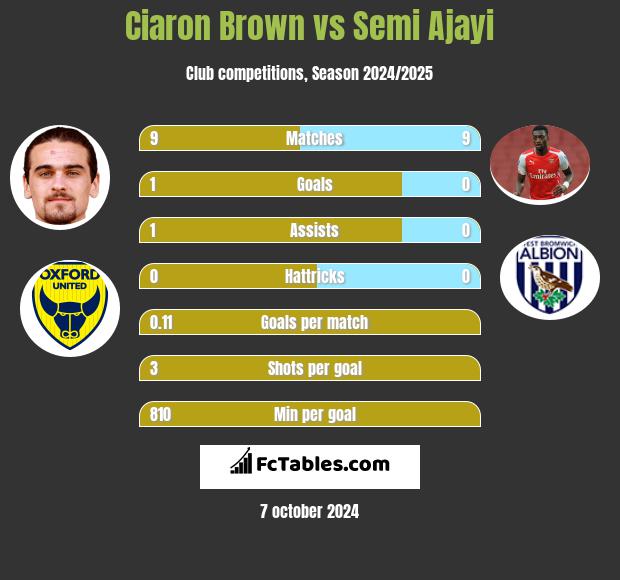 Ciaron Brown vs Semi Ajayi h2h player stats