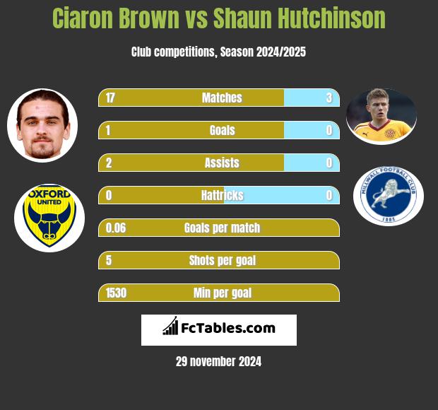 Ciaron Brown vs Shaun Hutchinson h2h player stats