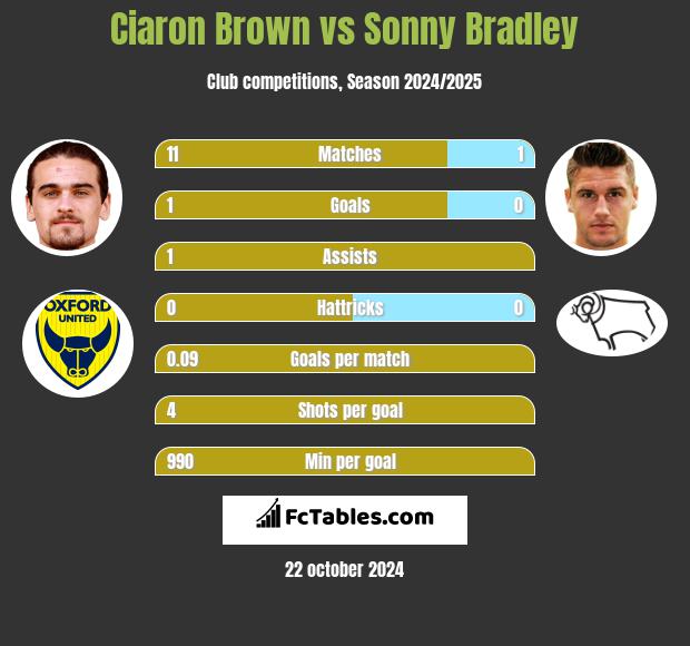 Ciaron Brown vs Sonny Bradley h2h player stats